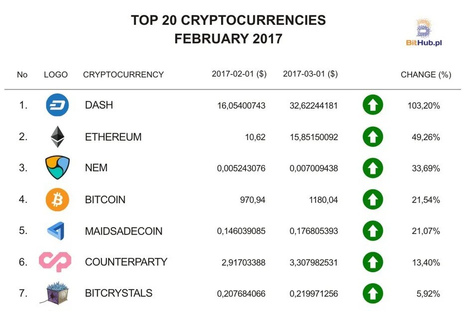 Cryptocurrencies Ranking Charts Of The Change In The Exchange Rate For