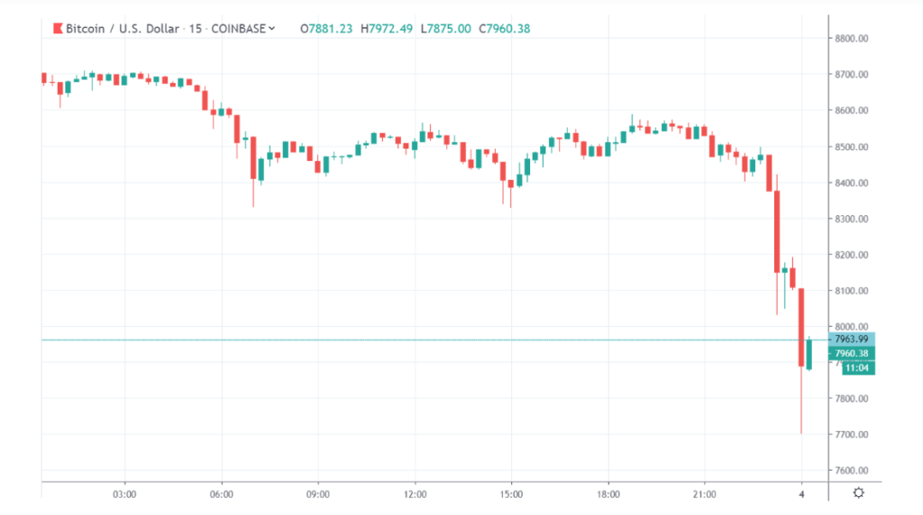Price of bitcoin may change in each second. Cena bitcoin spada o blisko 9% | Komentarze na gorąco ...