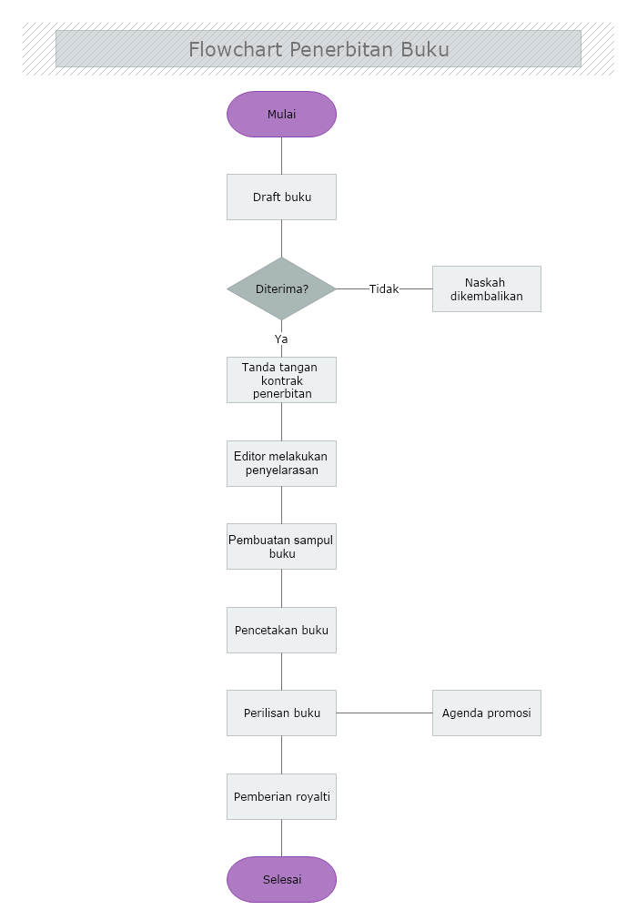 15+ Contoh Algoritma dan Flowchart dalam Kehidupan Seharihari