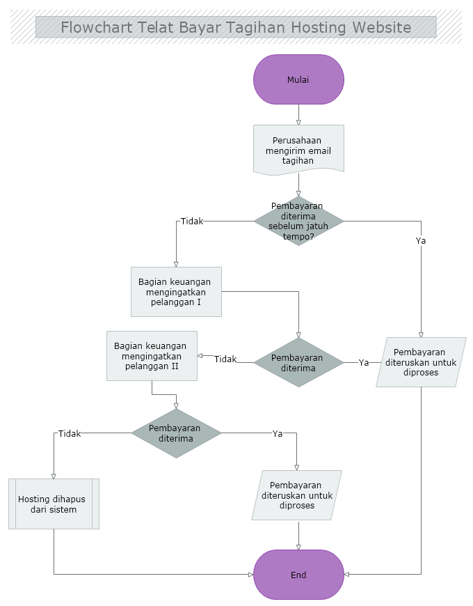 15+ Contoh Algoritma dan Flowchart dalam Kehidupan Sehari-hari