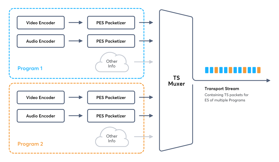 MPEG Transport Stream (MPEG TS) & Matroska » Fun with Container Formats Bitmovin