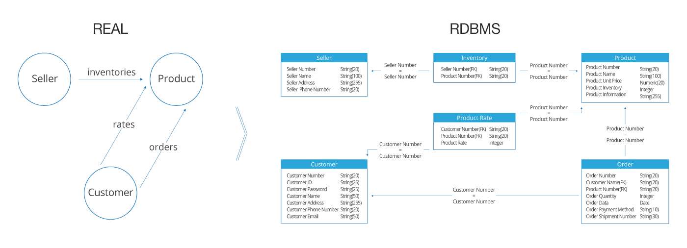 Value of the Graph Database 1. Effective and Efficient “Data Modeling”