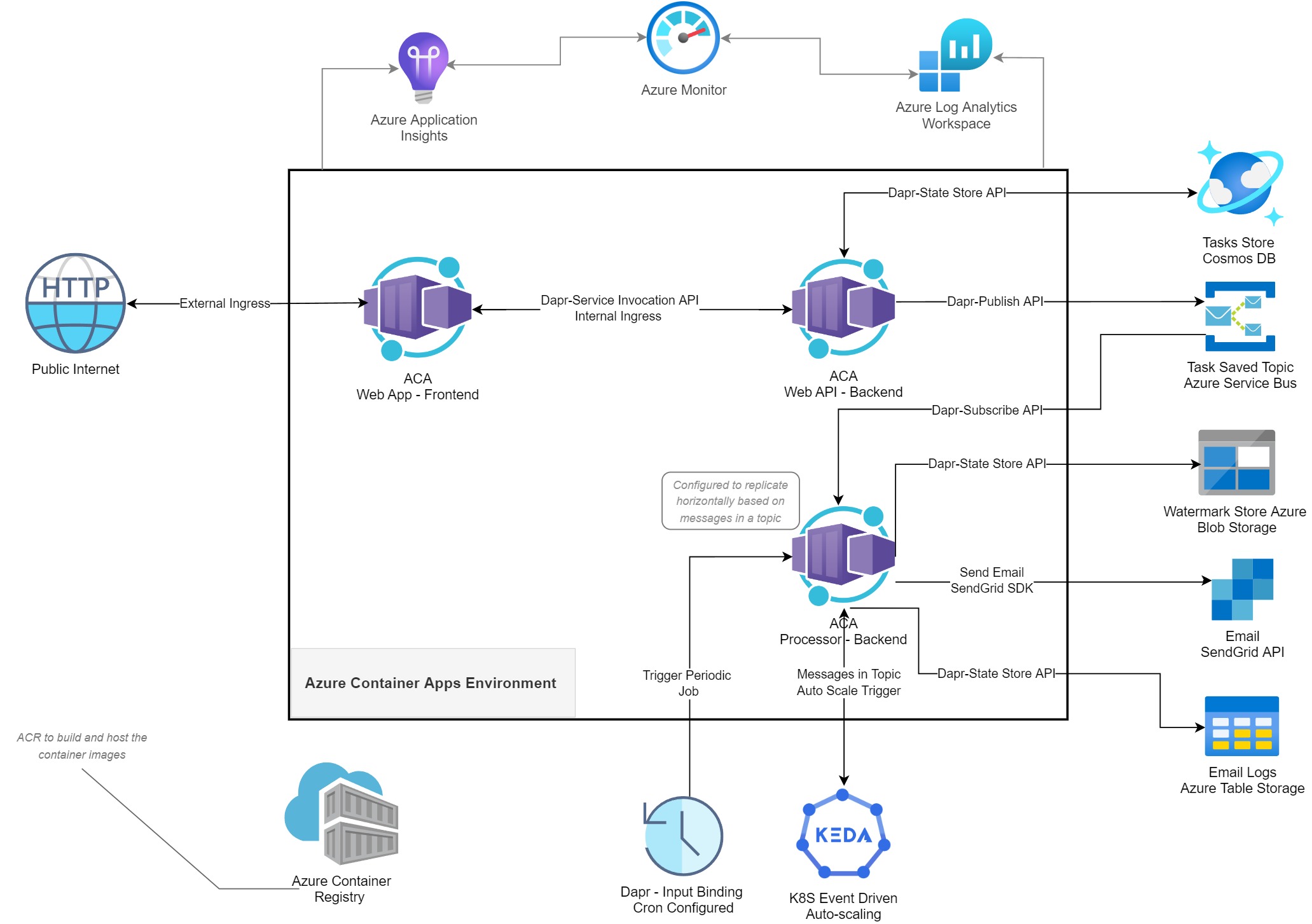 Communication between Microservices in Azure Container Apps Part 3