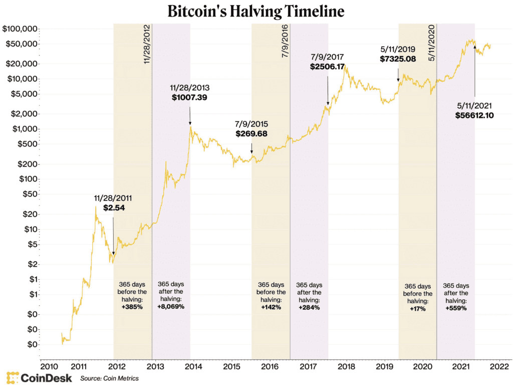 How Bitcoin Halving Affects BTC Price A Philippine Perspective BitPinas