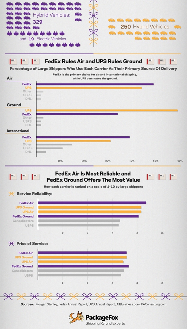 FedEx vs UPS: A Comparison ShippyPro Blog