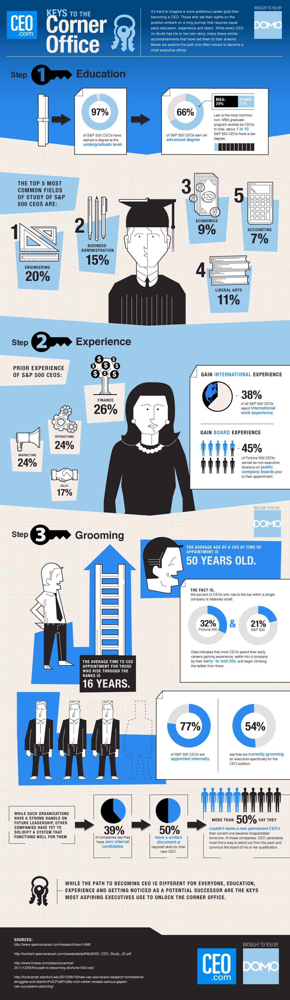 What To Expect On Your Journey To A CEO [Infographic]