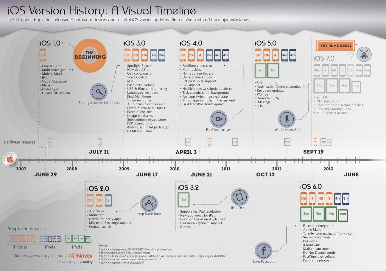 Apple History Infographic