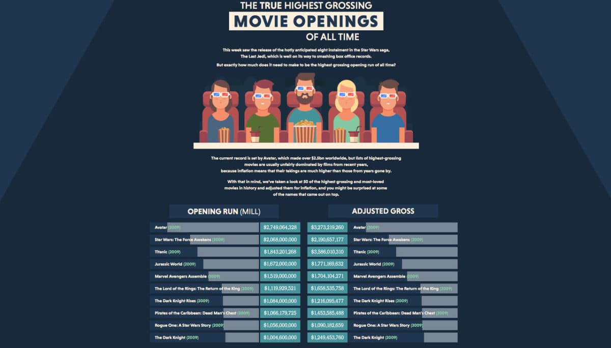 Highest Grossing Movie Openings Of All Time [Infographic] Bit Rebels(04)