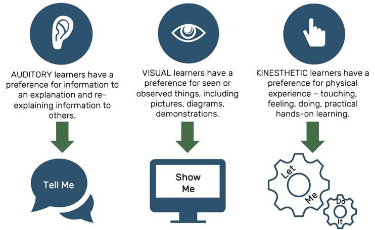 VAK Learning Styles For Instructional Design Bit Rebels