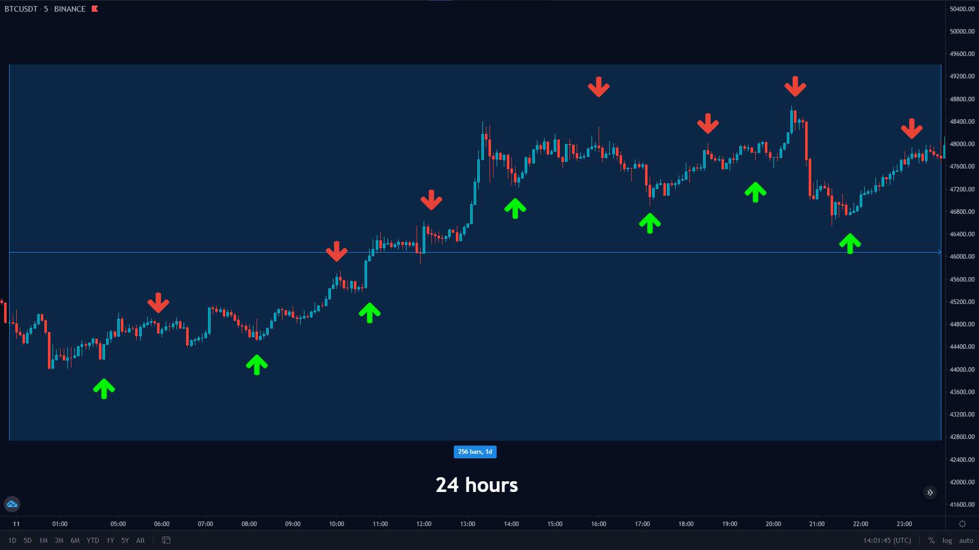 Five Best Strategies for Crypto Trading