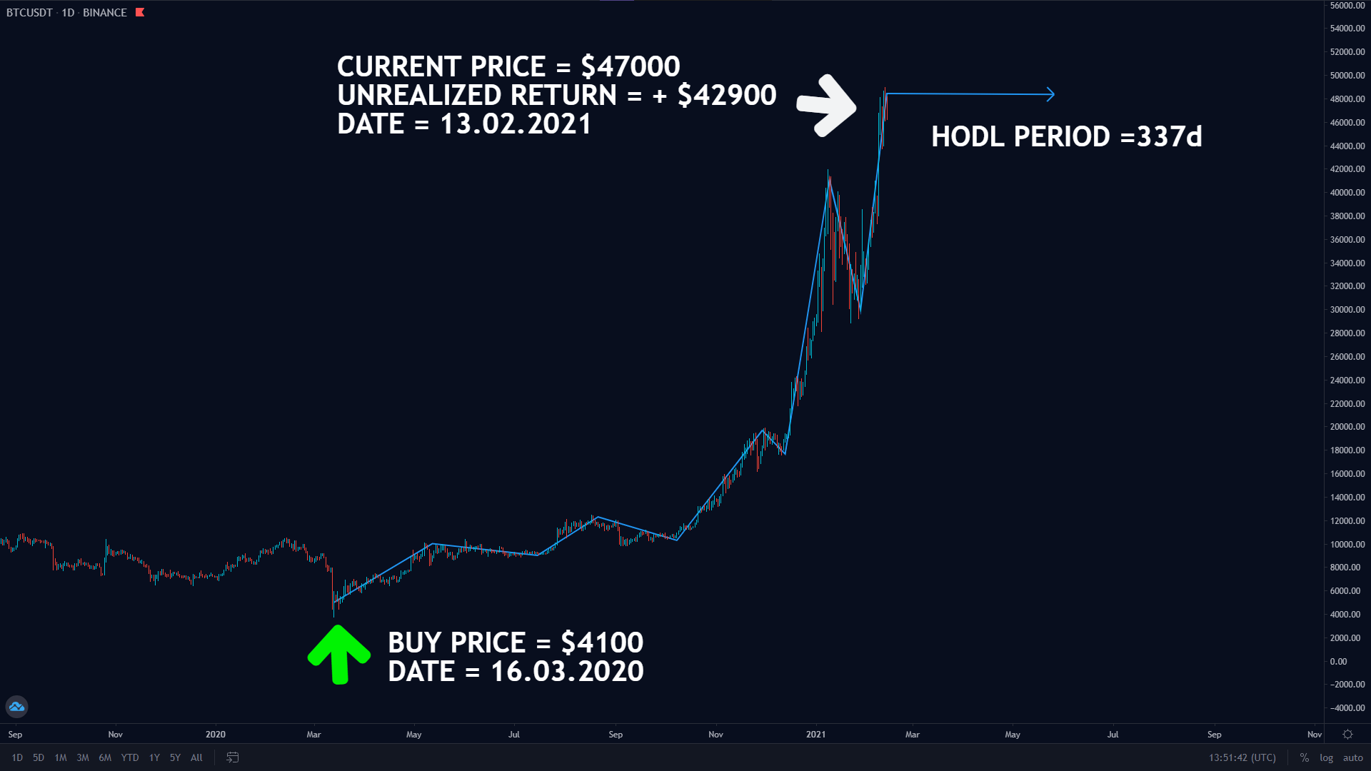 Top 5 Cryptocurrency Trading Styles