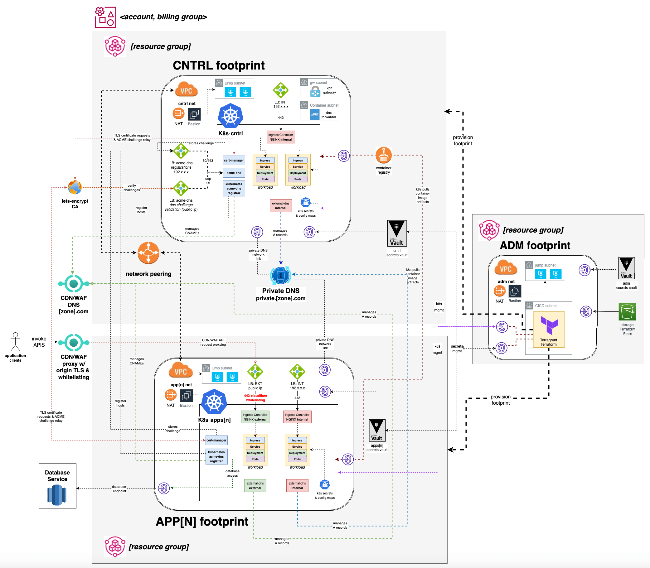 Architecture for generative Terragrunt & Terraform infrastructure as