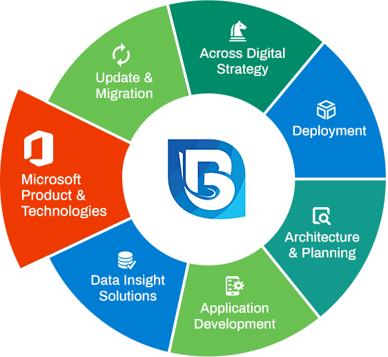 BITS Microsoft Consulting Services (MSC) Bright Innovation Technical