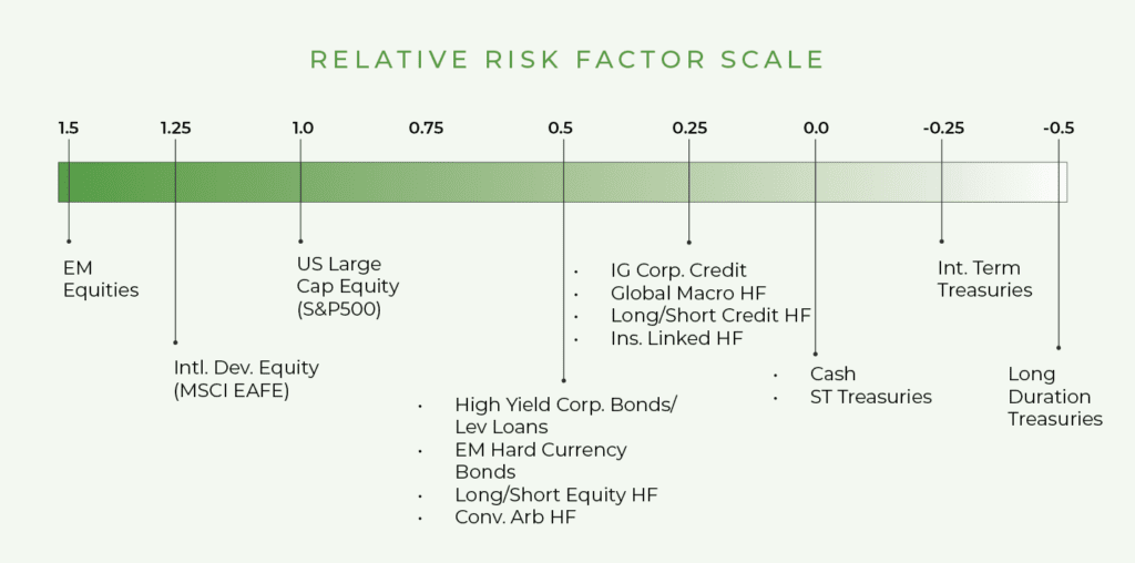 Risk Buckets and Risk Utilization Bitterroot Capital Advisors