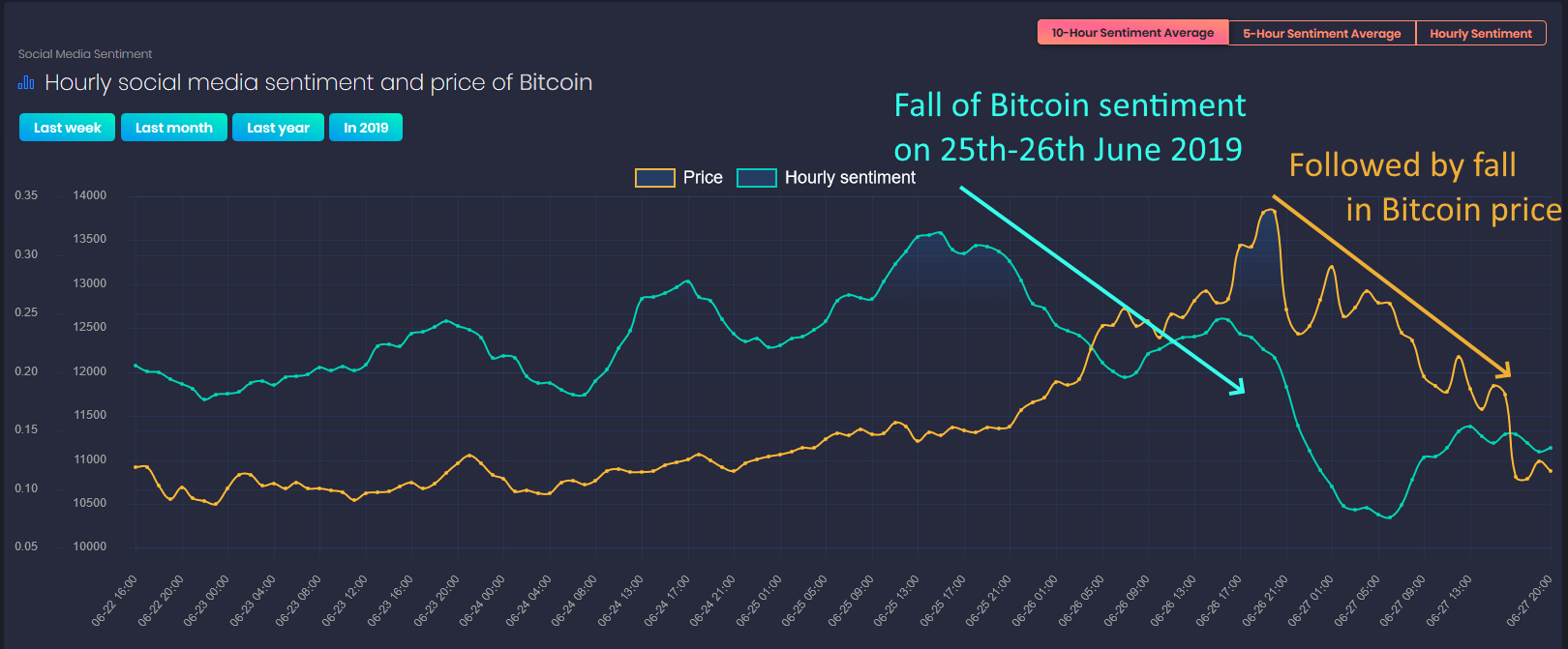 Crypto Analysis BittsAnalytics Platform for Sentiment Analytics