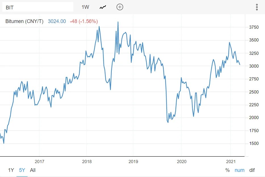 Weekly Bitumen Report Market Participants Look Over the Concerns