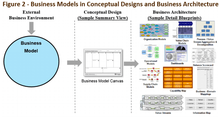 Bridging Business Model Canvas and Business Architecture