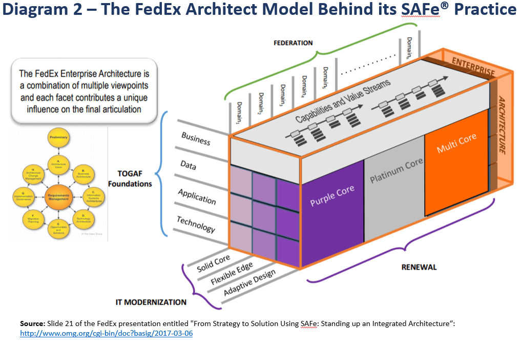 Scaled Agile Framework (SAFe) and Architecture