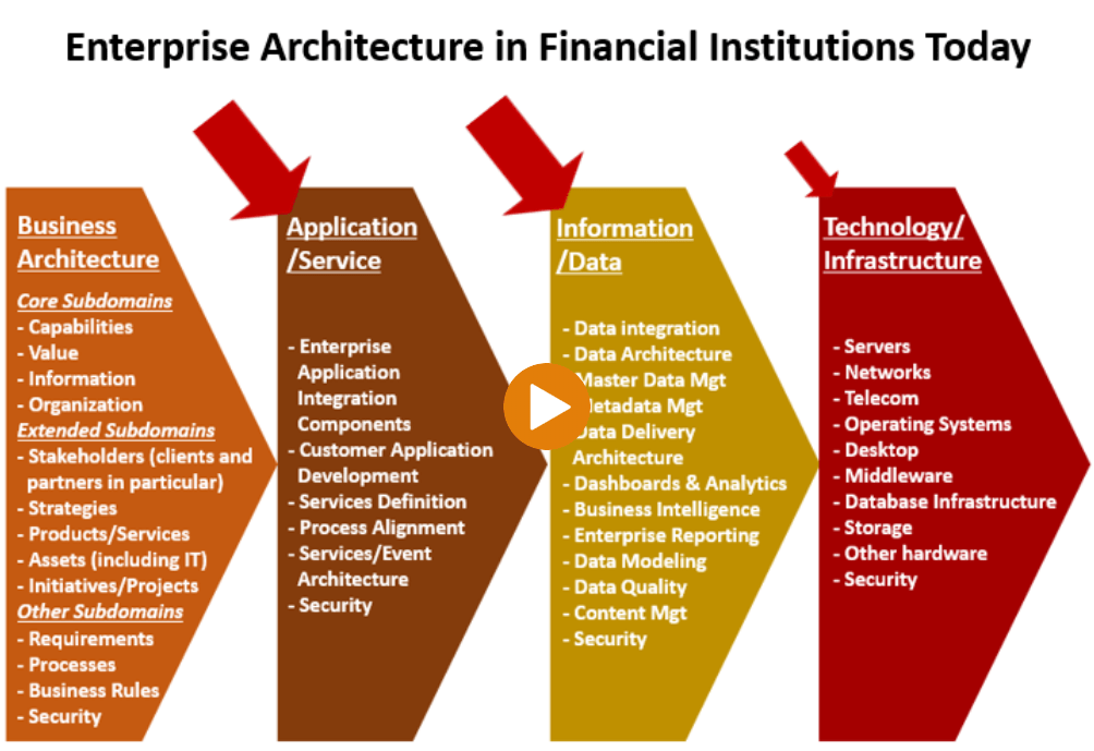 Financial Services Business Architecture Examples and Framework