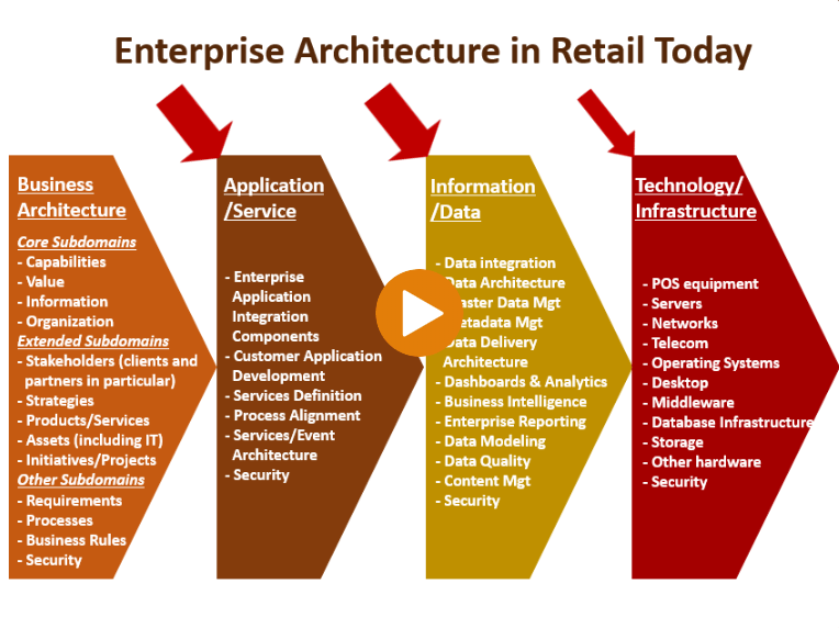 IRIS Retail Business Architecture Framework and Examples