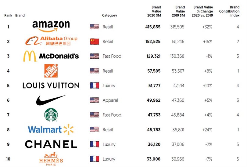 BrandZ Top 75 Most Valuable Global Retail Brands 2020 Kantar