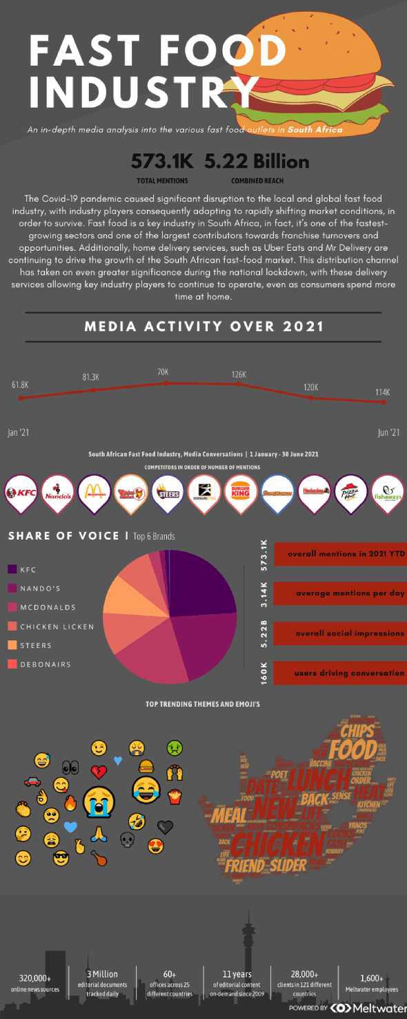 South Africa Fast Food Industry Report H1 2021 Meltwater