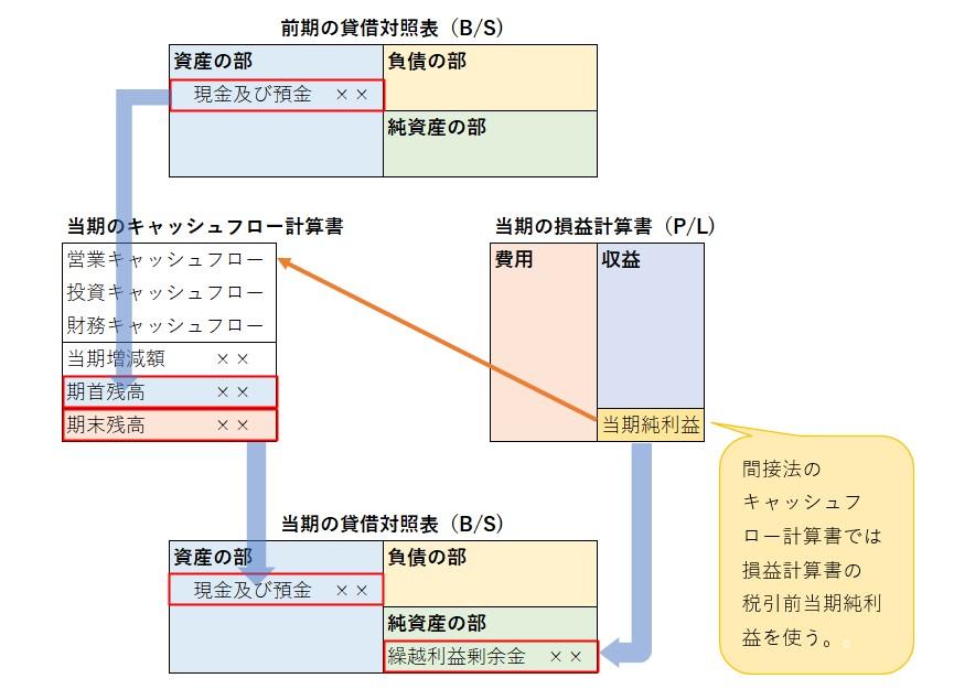 財務諸表とは？財務三表の読み方や分析方法は？財務の基礎知識を簡単にわかりやすく解説します！ クラウド会計ソフト マネーフォワード