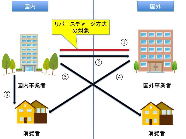 リバース チャージ 請求 書 記載