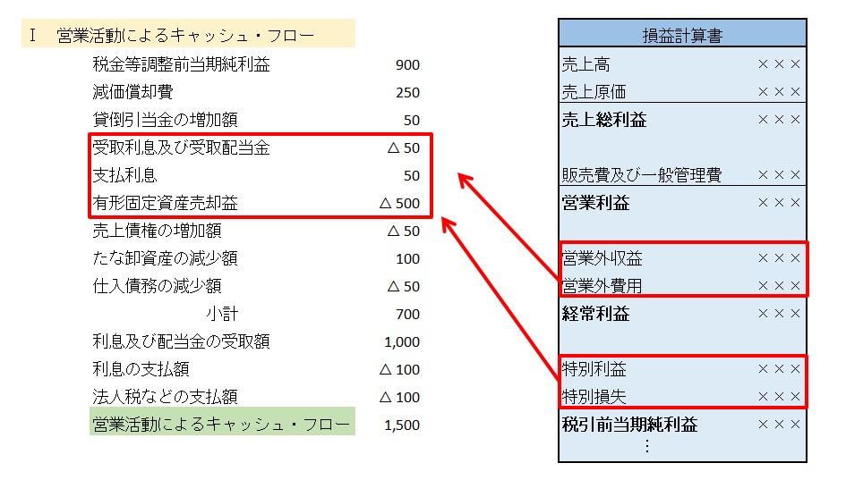 キャッシュフロー計算書は直接法と間接法どちらが良い？わかりやすい作り方は？
