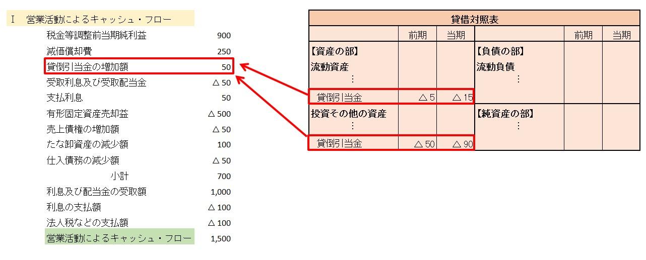 キャッシュフロー計算書は直接法と間接法どちらが良い？わかりやすい作り方は？