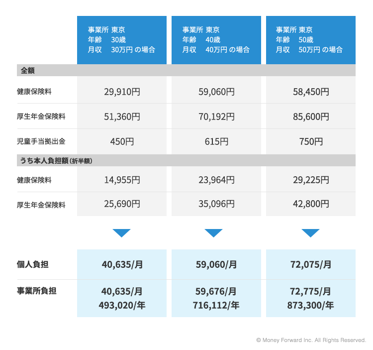社会 保険 事業 主 負担