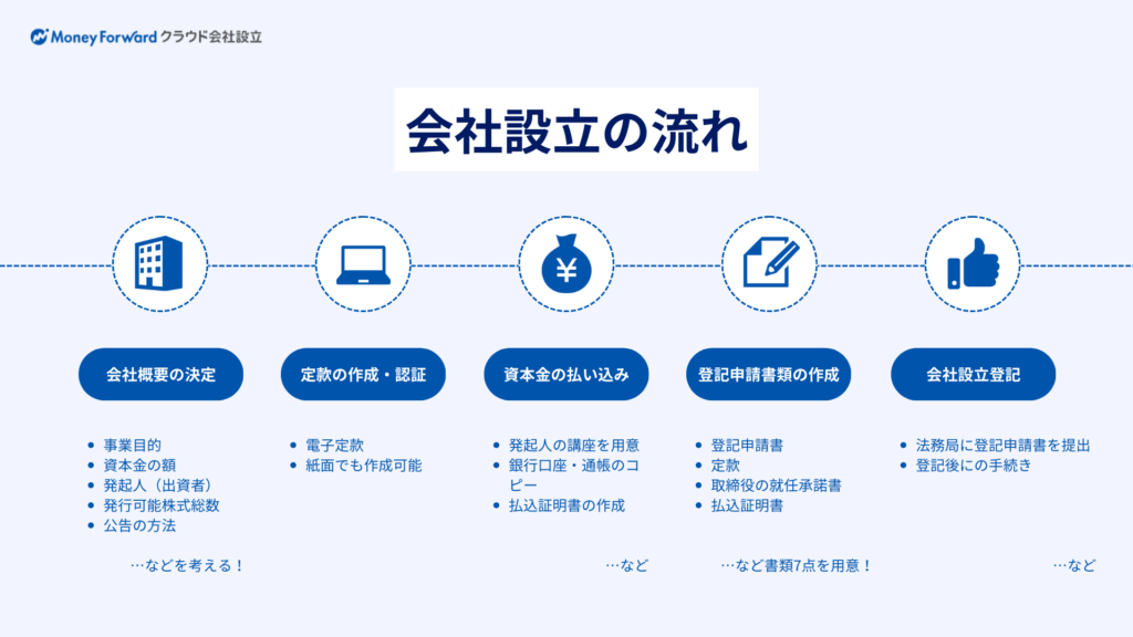 会社設立の流れ・費用・手続きは？法人化や起業したい人向けに株式会社の設立方法を解説 マネーフォワード クラウド会社設立