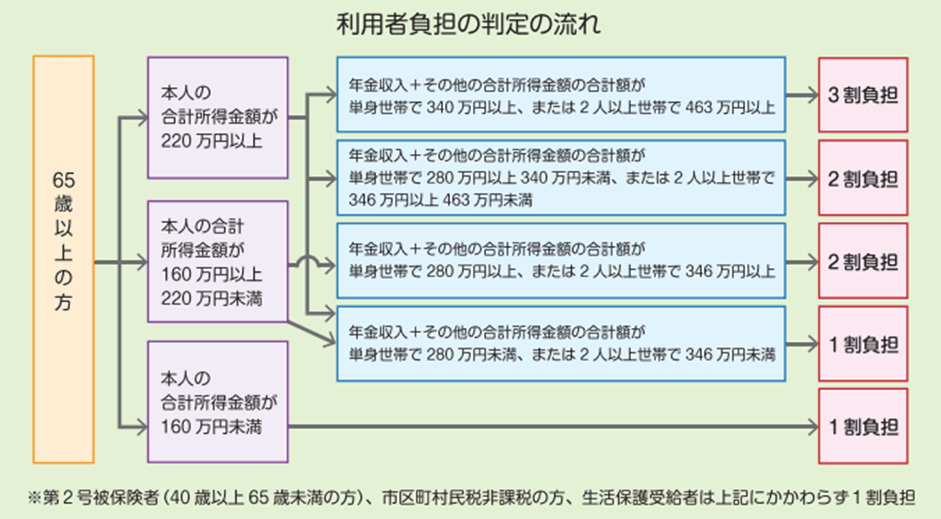 介護保険サービスの自己負担額は？負担割合や計算方法も解説 給与計算ソフト「マネーフォワード クラウド給与」