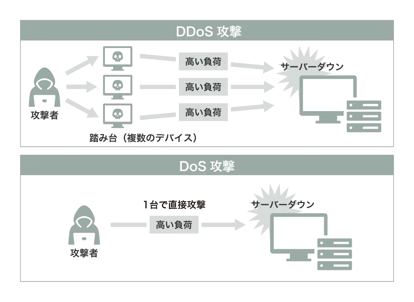 DDoS攻撃の目的や種類、DoS攻撃との違い、対策方法を解説 情シスBlog