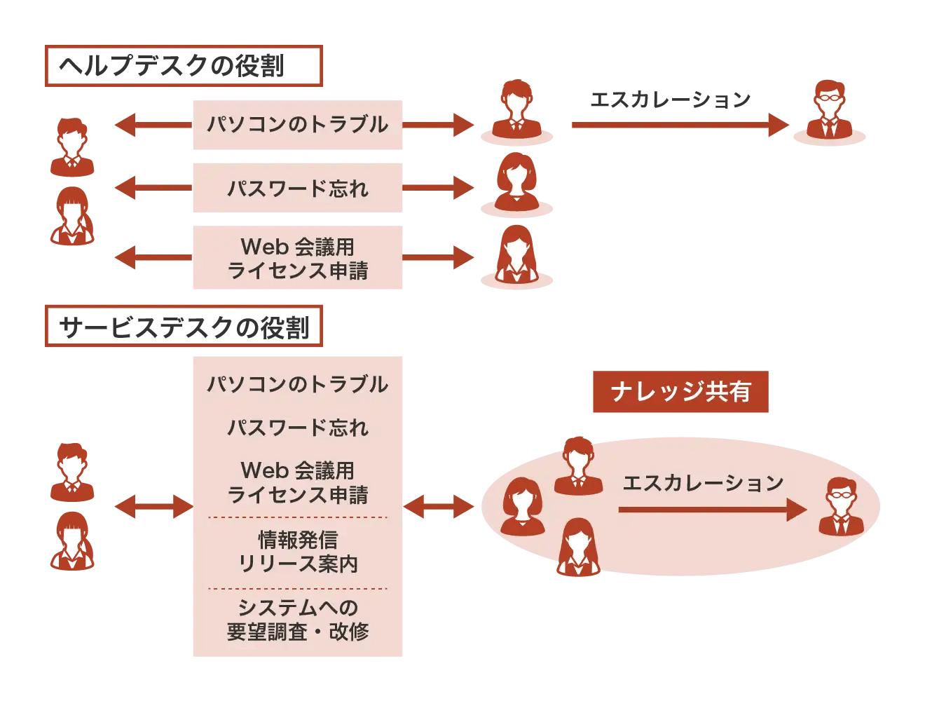 サービスデスク業務とヘルプデスク業務との違いとは？ 情シスBlog