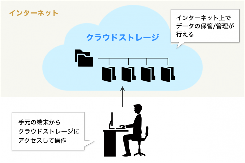 【クラウドストレージとは？】データはどこに保存されている？ WPS Cloud Pro 法人向けオフィス互換ソフト&クラウドストレージ
