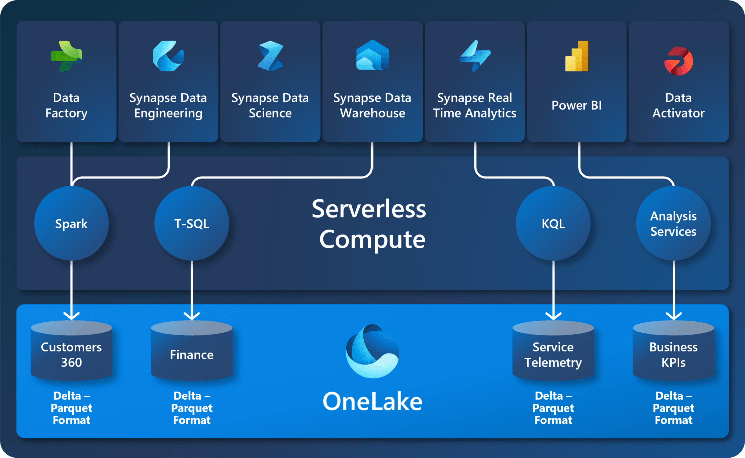 Harnessing the Power of DeltaParquet in Microsoft Fabric