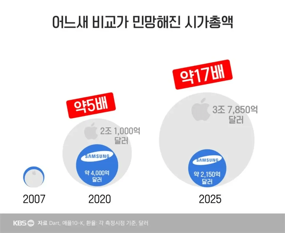 어느새 비교가 민망해진 애플과 삼성