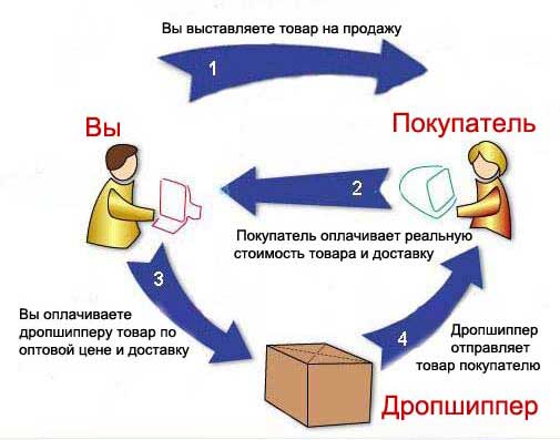 Открыть интернет магазин дропшиппинг составление бизнес плана