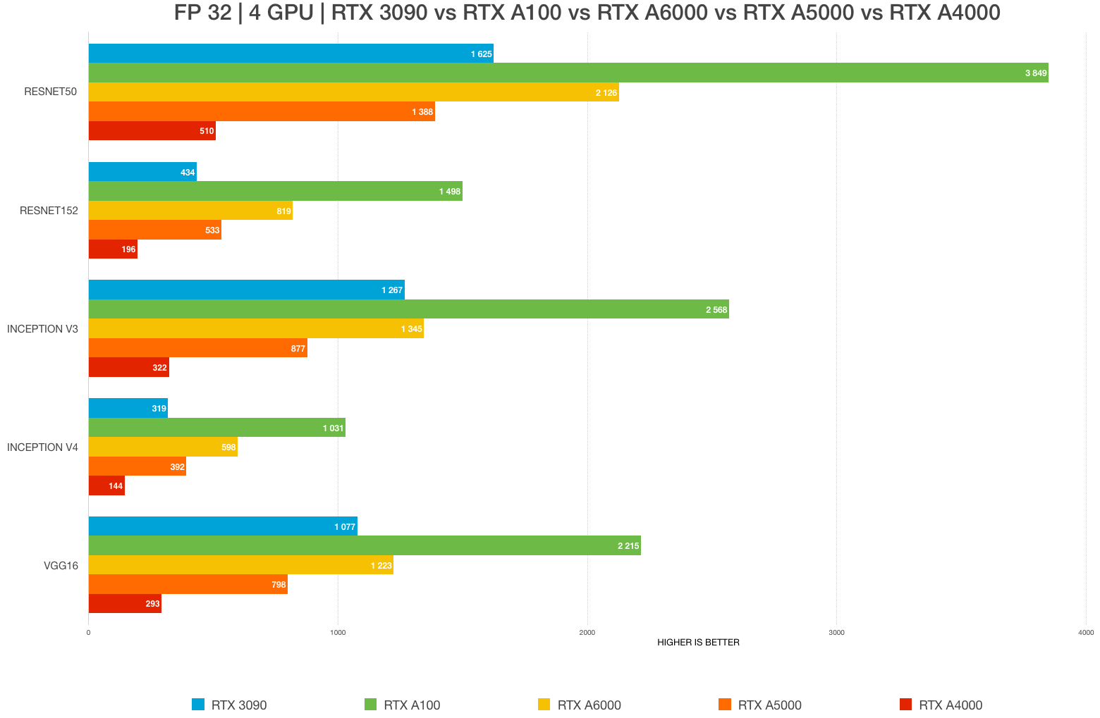 Best GPU for deep learning in 2022 RTX 4090 vs. 3090 vs. RTX 3080 Ti