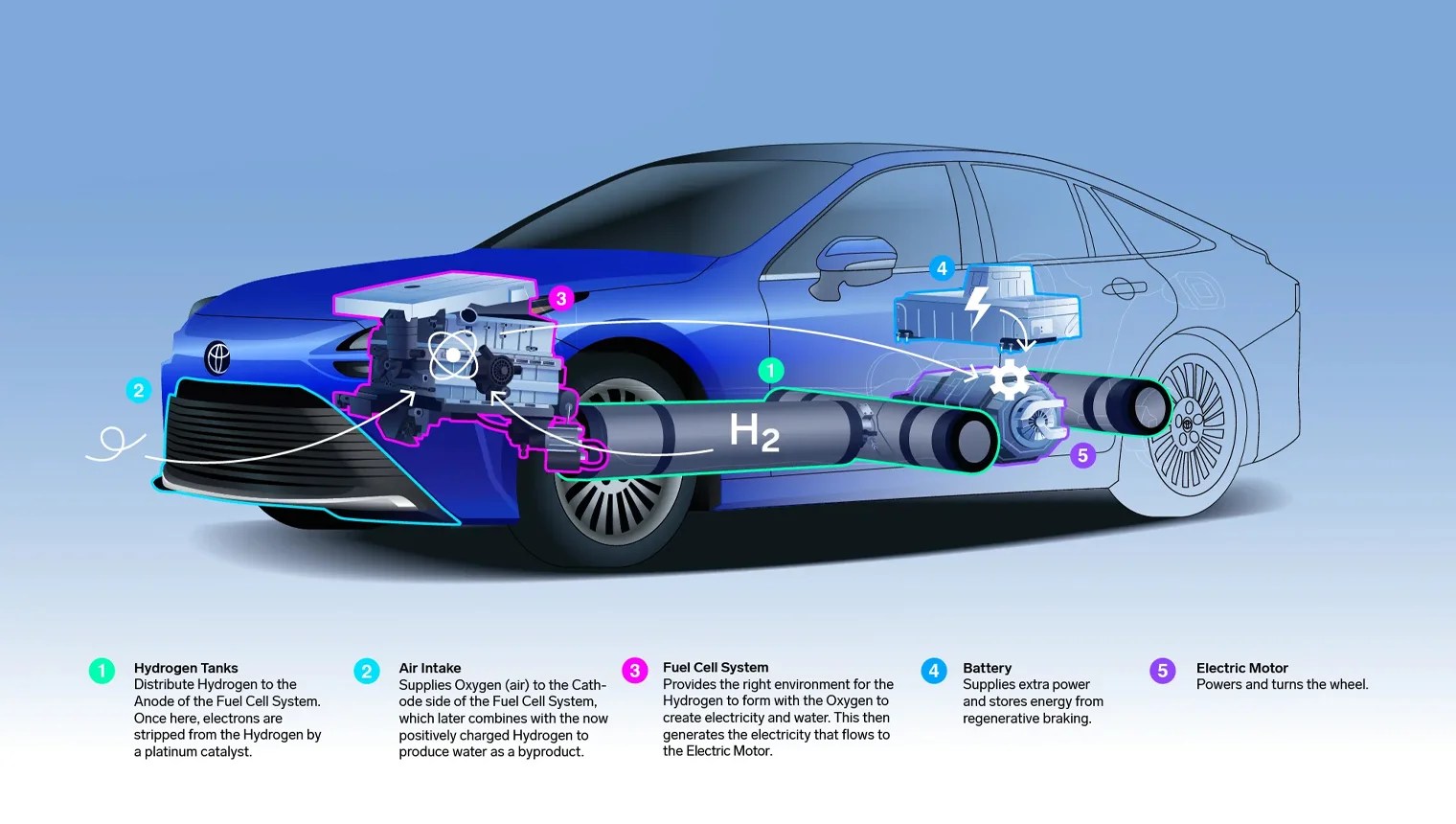 Hydrogen Cars How Safe Are They?