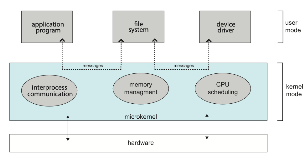 Operating System Structures CAB403SystemsProgramming