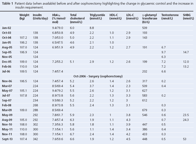 Paradoxical glycaemic response to surgical treatment of ovarian
