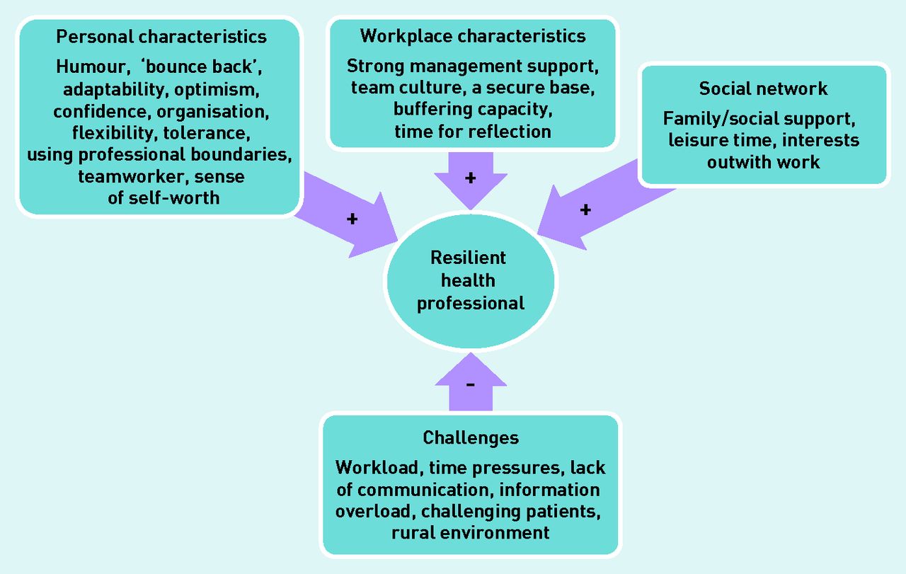 Resilience of primary healthcare professionals working in