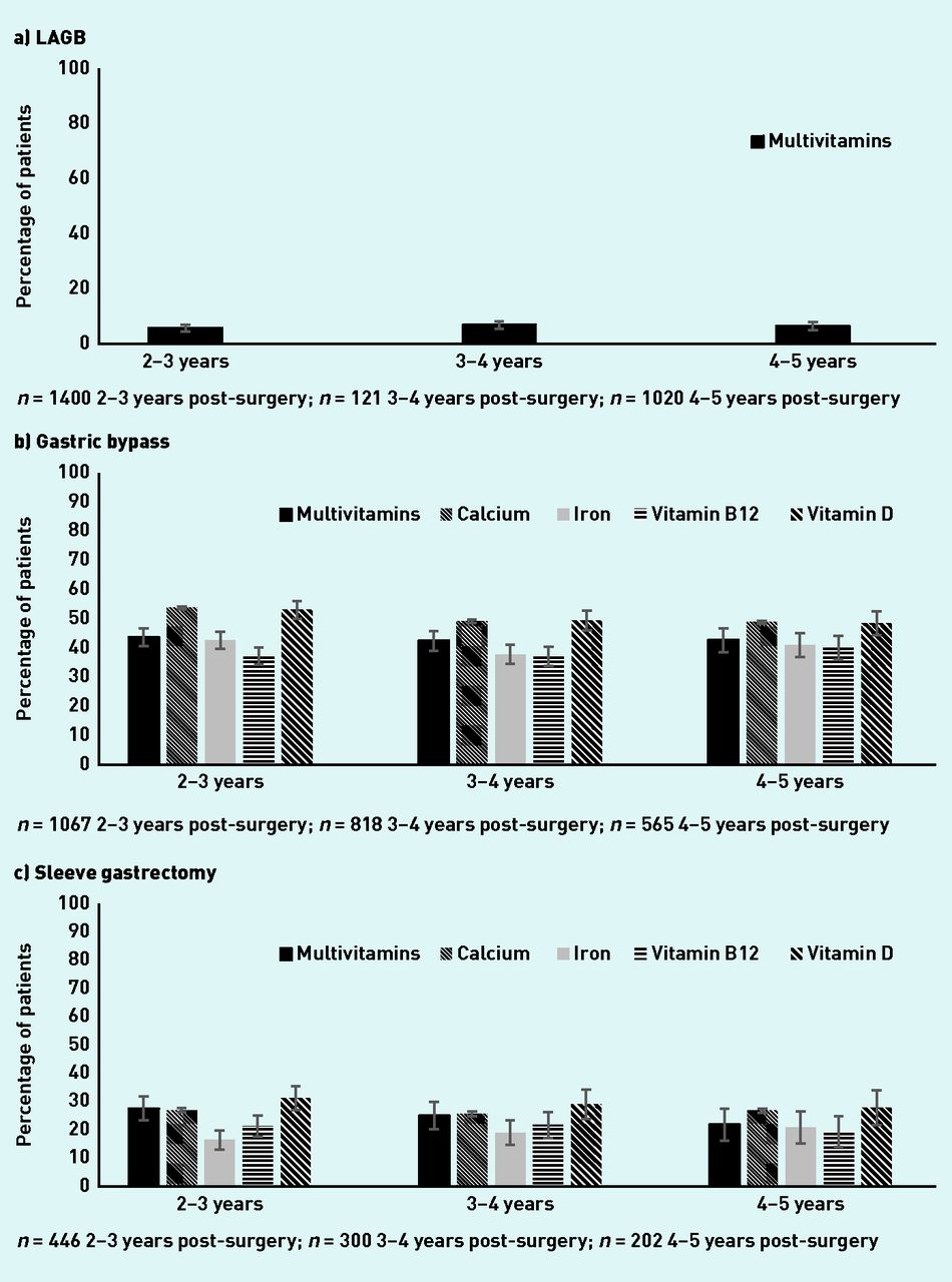 Postbariatric surgery nutritional followup in primary care a