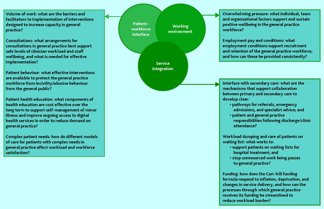 UK general practice service delivery research priorities an adapted