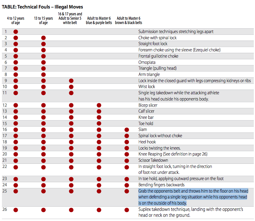 The Grey Zones Of IBJJF Legal Leg Locks BJJ World