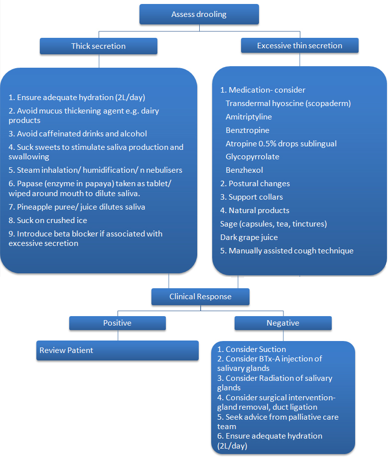 Management Of Drooling Of Saliva | Bjmp.org