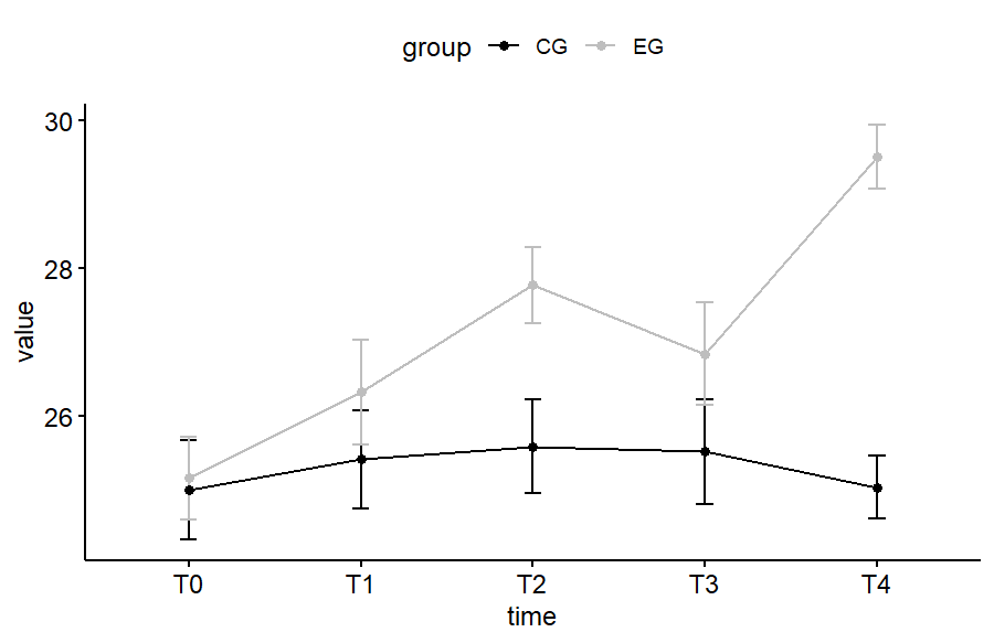 Gemischte ANOVA in R rechnen und interpretieren Björn Walther