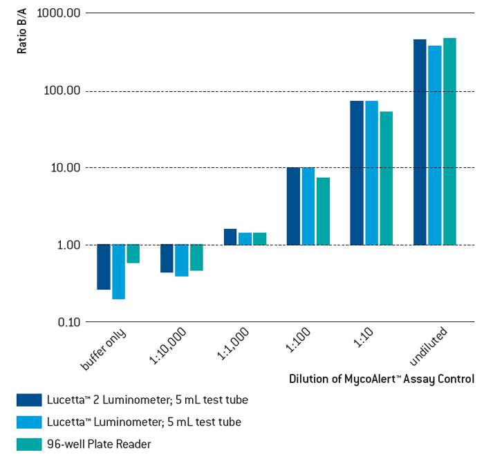 Lonza MycoAlert支原体检测试剂盒、支原体清除试剂盒代理